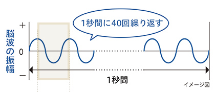 脳波の振幅